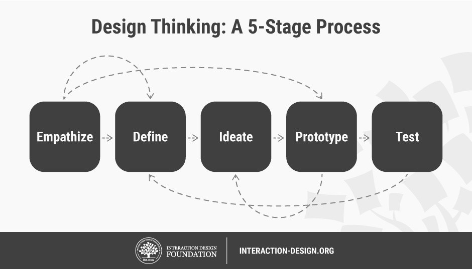 DT five stage process infographic